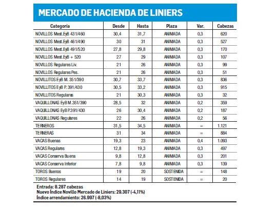 Bajas en Liniers por amplia oferta