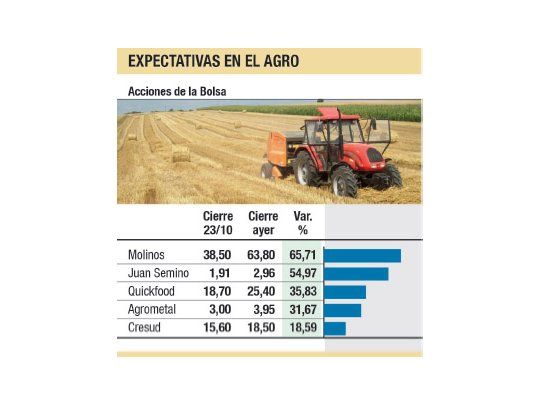 Apuestan al campo en la Bolsa: acciones suben 66% en 15 días