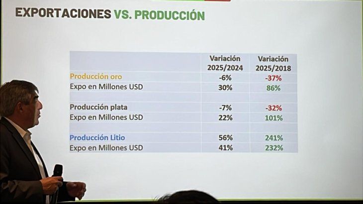 Las proyecciones para 2026 son conservadoras y podrían superarse si se mantienen los precios actuales, lo que posiciona a la minería como un sector cada vez más relevante, representando ya más del 20% de lo que aporta el campo.