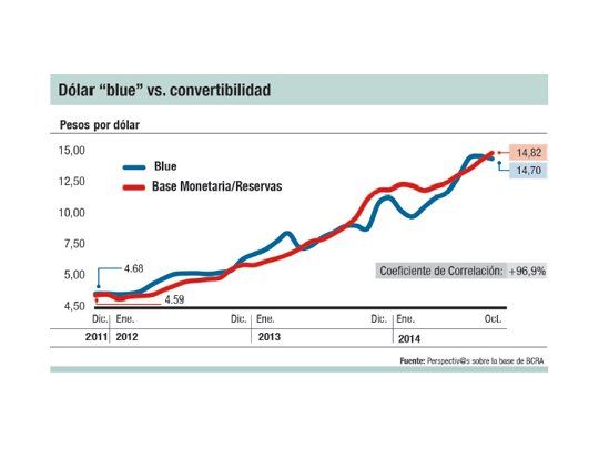 Dólar convertibilidad: caída de reservas lo acercó a $ 15