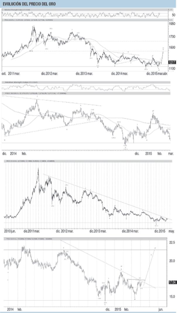 Oportunidad que vale oro: despegue de metales al alza (foto 1)