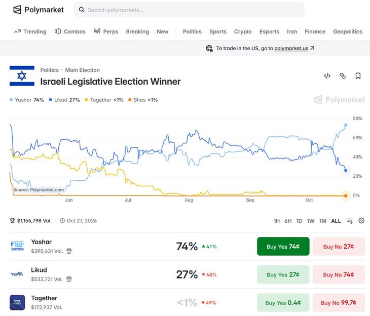 Según las apuestas, la chance que el Likud le gane a Yashar, es menor a la de sus lideres de encabezar el próximo gobierno