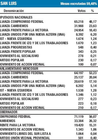 R. Saá, el más votado, arma regreso (foto 1)