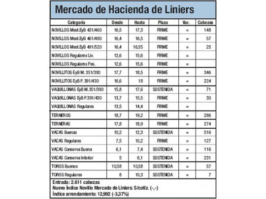 Liniers: ingresaron 2.611 animales
