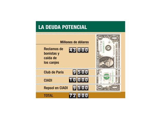 El peor escenario: que la deuda crezca u$s 72.000 millones