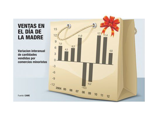 Crecen un 4,8% ventas por Día de la Madre