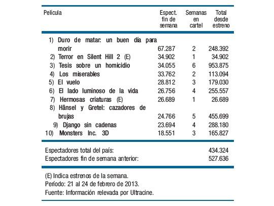 Efecto fin de vacaciones en salas