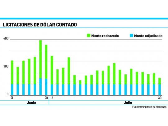 Dólar: menor demanda en las subastas de Hacienda