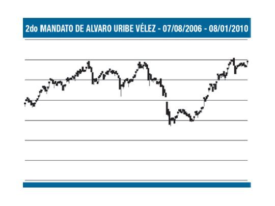 La política y los mercados: caso colombiano