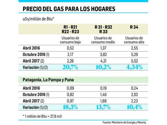 Llaman a nueva audiencia por otro aumento en tarifas de gas
