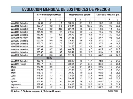 Inflación de octubre fue del 1,2% (para el INDEC)