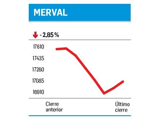Abajo 7% en 5 ruedas