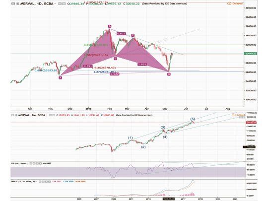 ¿Qué patrón nos marcó una entrada en el Merval y qué esperar del índice?