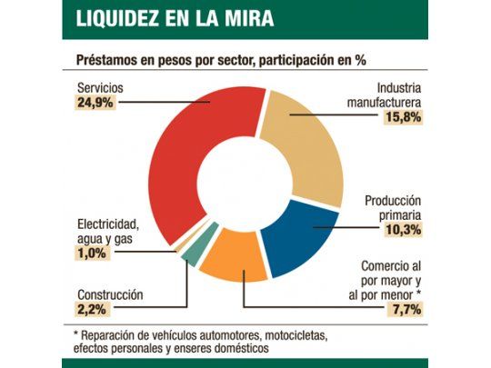 Liberan a bancos más de $ 15.000 millones