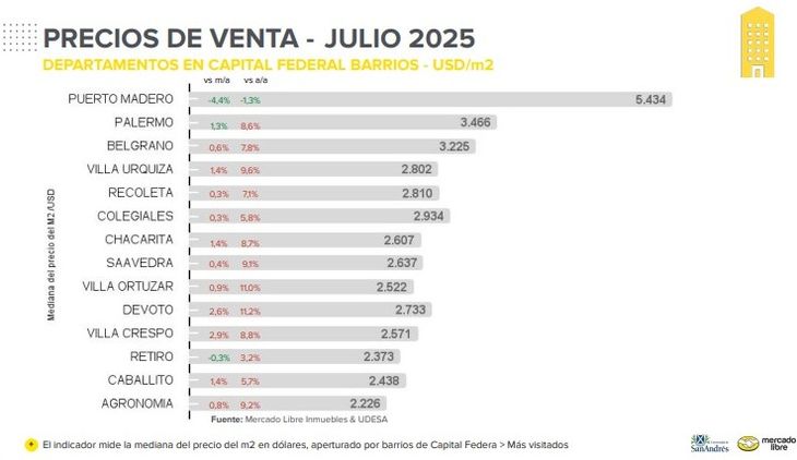 Fuente: Mercado Libre Inmuebles y la Universidad de San Andrés (UDESA) Fuente: Mercado Libre Inmuebles y la Universidad de San Andrés (UDESA)