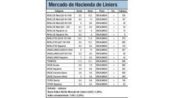 Liniers continúa con bajas: ayer un 1,2%