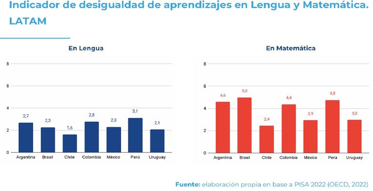 Gráfico 3: indicador de desigualdad de aprendizajes en Lengua y Matemática, a nivel Latinoamérica.
