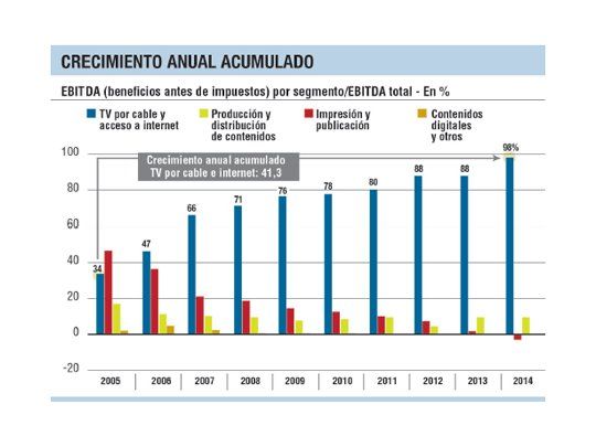 Clarín: maniobra con $ 554 millones