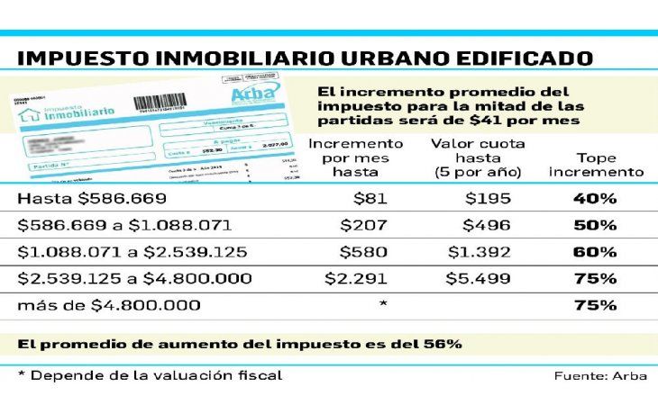 Suba en Inmobiliario podría rebotar en ABL