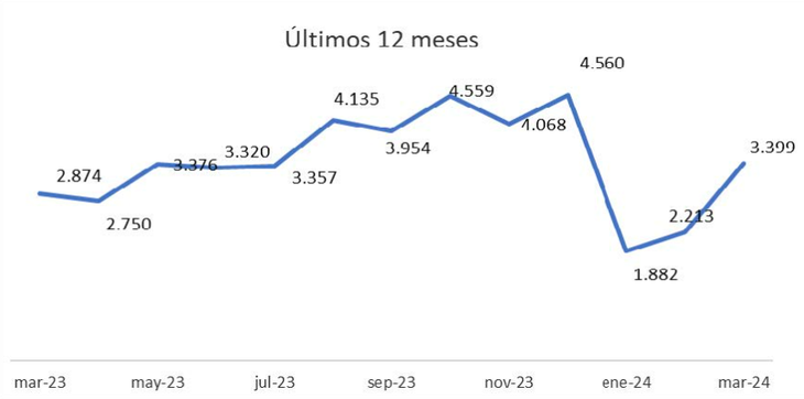 Amount of purchase and sale of real estate. Source: College of Notaries. Amount of purchase and sale of real estate. Source: College of Notaries.