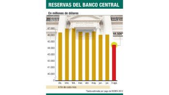 ámbito.com | Pagan hoy Boden 2012 y las reservas caerán u$s 1.500 M