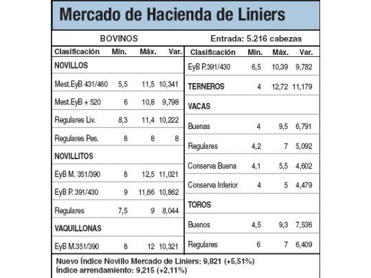 Subas de hasta el 5,5% en Liniers