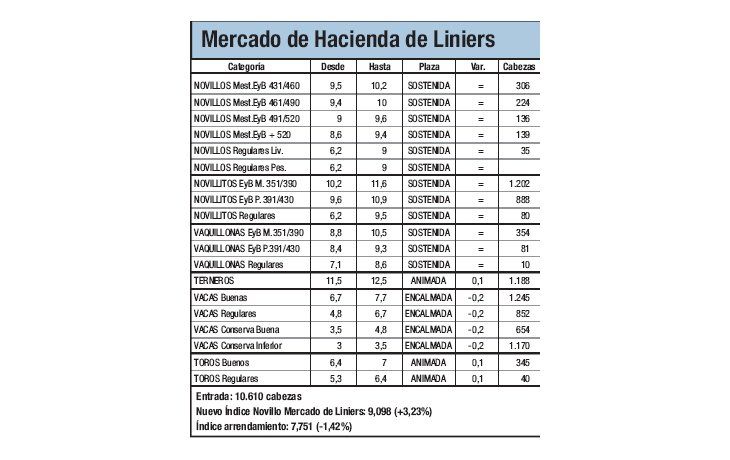 Liniers registró subas del 3,2%