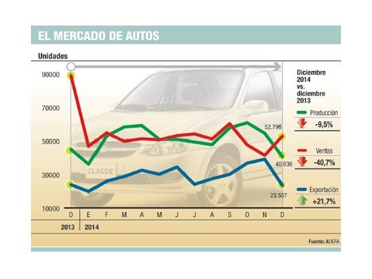 Autos: producción cayó 22% en 2014 (ventas bajan 36%)