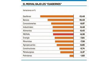 ámbito.com | Economía impacta más que “cuadernos” en la Bolsa