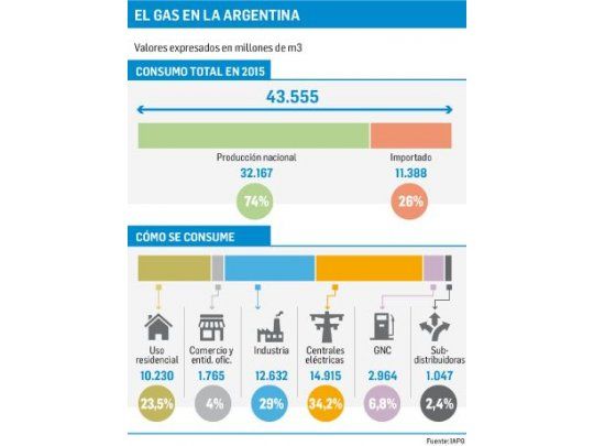 Quedó debate abierto sobre cuánto gas hay y cuánto debe costar