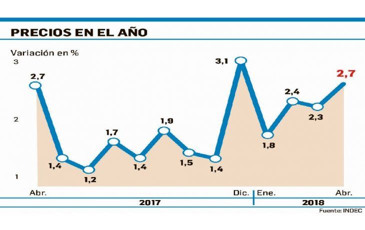 ámbito.com | Inflación de abril fue 2,7% y en 4 meses acumuló alza de 9,6%