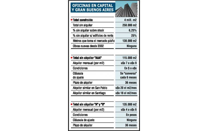 ámbito.com | Positivo: se recupera mercado de oficinas