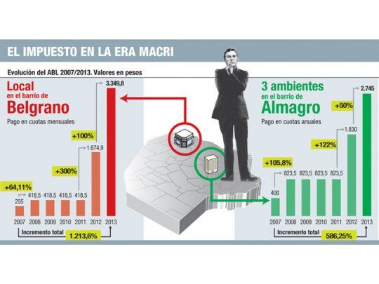 Impuestazo porteño: con Macri el ABL se incrementó más del 1.200%