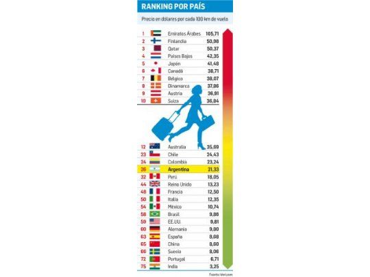 La Argentina, entre los países más caros para volar
