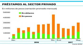 ámbito.com | Crédito privado crece en mayo al 36% anual