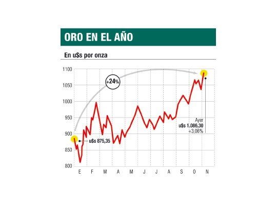 Oro récord: llegó a u$s 1.086
