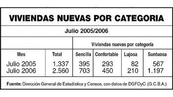 Crecen 25% en julio permisos para construir viviendas