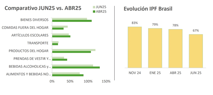 La brecha de precios con Brasil se redujo al 67% por la evolución del tipo de cambio y la inflación en ambos países. La brecha de precios con Brasil se redujo al 67% por la evolución del tipo de cambio y la inflación en ambos países.