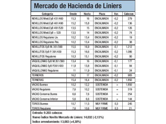 Baja del 2,13% en Mercado de Liniers