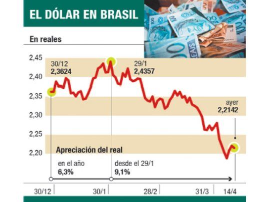Bueno: se fortalece el real (en el año, el 10%)