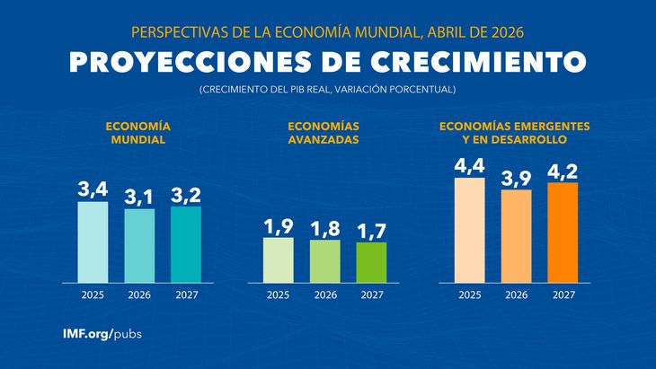 Las proyecciones de crecimiento perjudicarán más a las economías emergentes. Las proyecciones de crecimiento perjudicarán más a las economías emergentes.