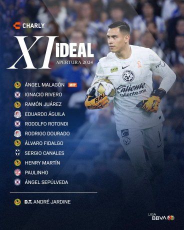 América arrasó en el Once Ideal del Apertura 2024: 4 jugadores, incluido el mejor arquero y su técnico André Jardine fue destacado como el mejor tras lograr el tricampeonato con las Águilas. América arrasó en el Once Ideal del Apertura 2024: 4 jugadores, incluido el mejor arquero y su técnico André Jardine fue destacado como el mejor tras lograr el tricampeonato con las Águilas.