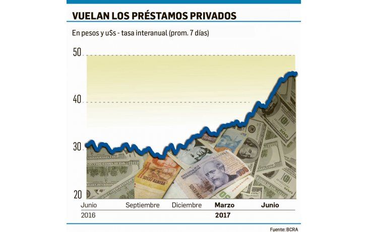 Auge de créditos complica a Gobierno para bajar inflación