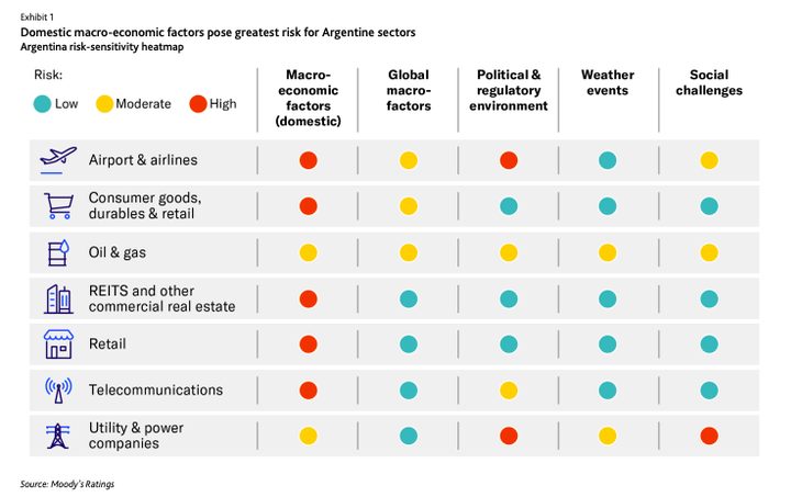 Moody's pronostica una contracción del 4,1 % para Argentina en 2024.