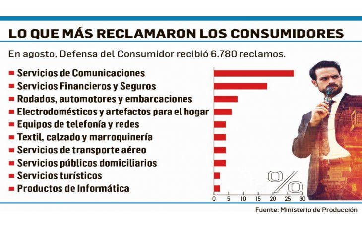 Celulares y bancos al tope de quejas
