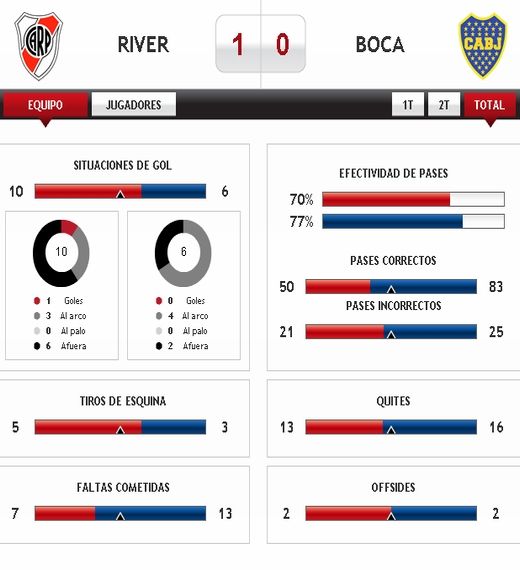Los números de Ortega y Riquelme (foto 1)