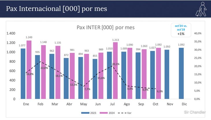 Passenger numbers on international flights have been growing for 10 consecutive months. Passenger numbers on international flights have been growing for 10 consecutive months.