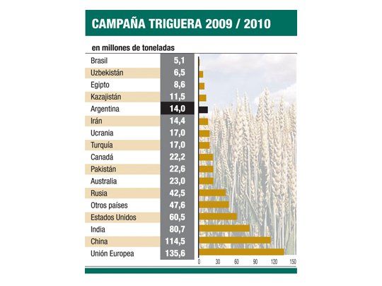 Cae producción de trigo en el mundo (ventaja argentina)