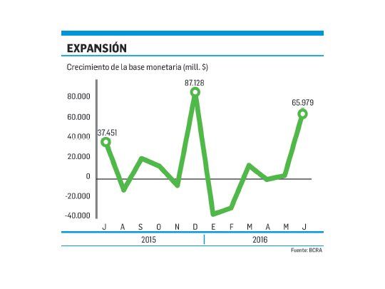 En lo que va de junio el BCRA ya inyectó $66.000 millones y elevó base monetaria