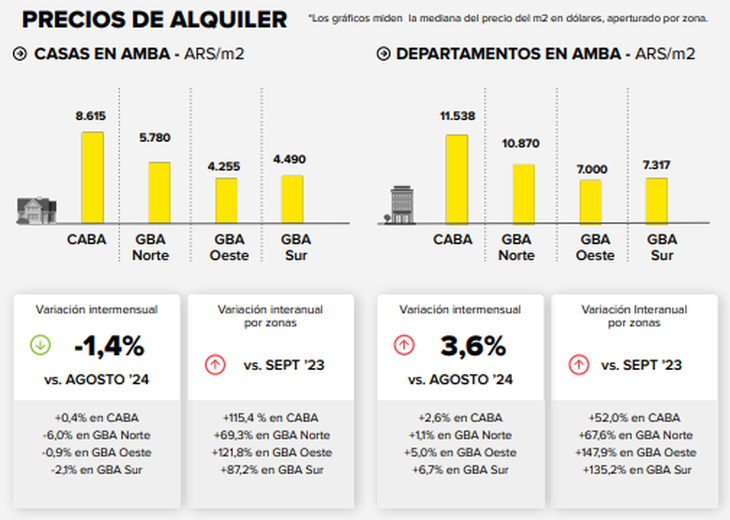 Fuente: Mercado Libre y UDESA.